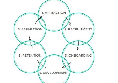 How the Future of Work impacts the employee lifecycle? How the Future of Work impacts the employee lifecycle?